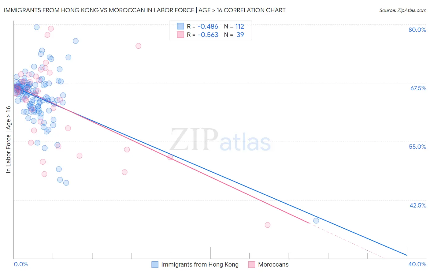 Immigrants from Hong Kong vs Moroccan In Labor Force | Age > 16