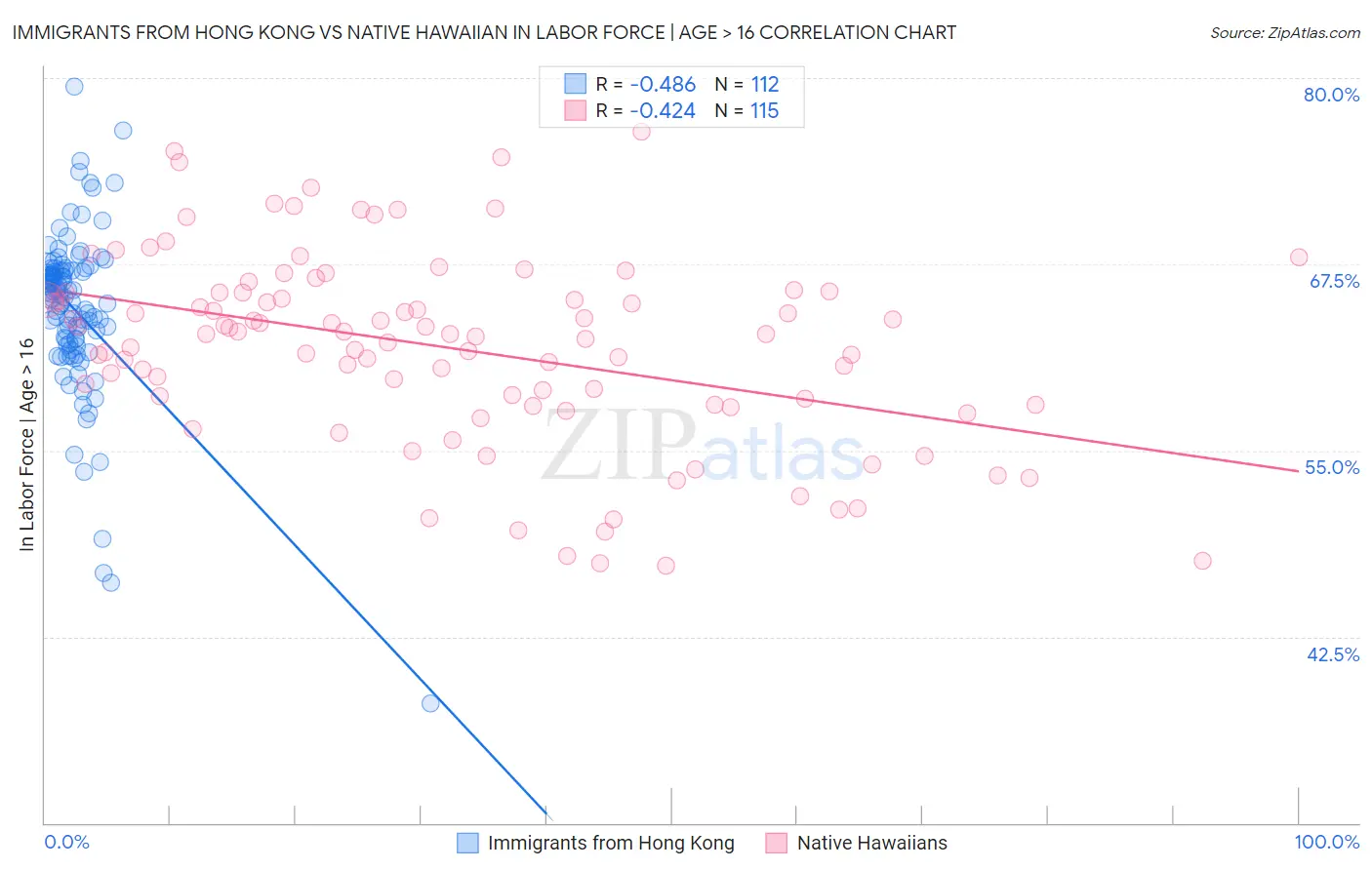 Immigrants from Hong Kong vs Native Hawaiian In Labor Force | Age > 16