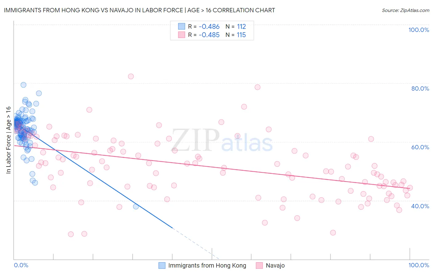 Immigrants from Hong Kong vs Navajo In Labor Force | Age > 16