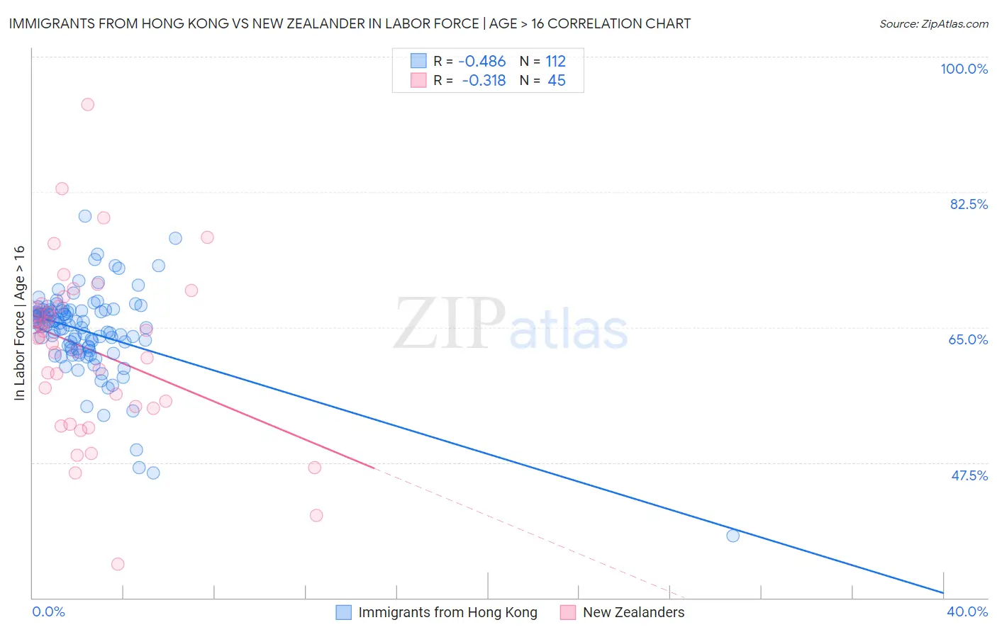 Immigrants from Hong Kong vs New Zealander In Labor Force | Age > 16
