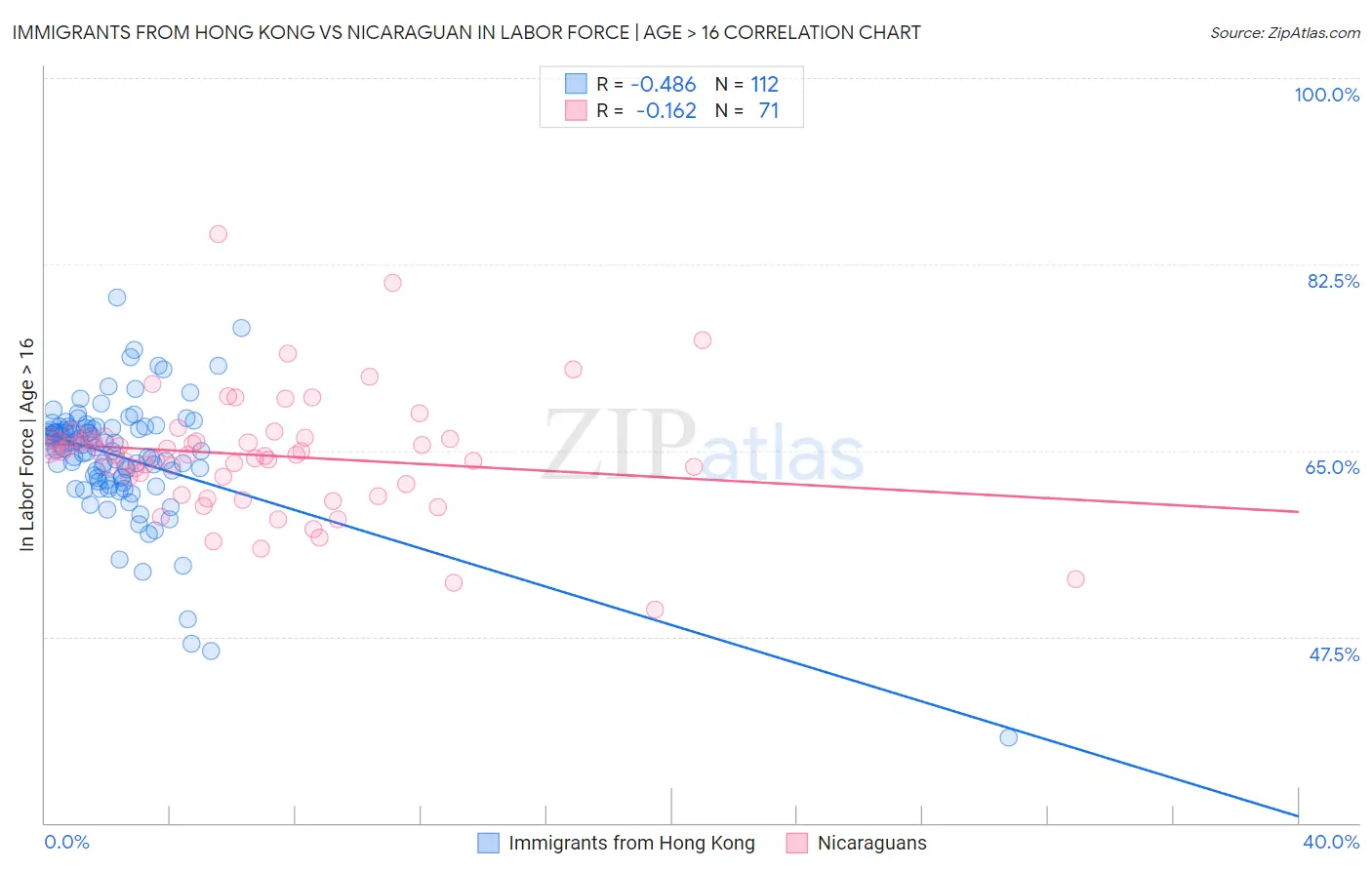 Immigrants from Hong Kong vs Nicaraguan In Labor Force | Age > 16