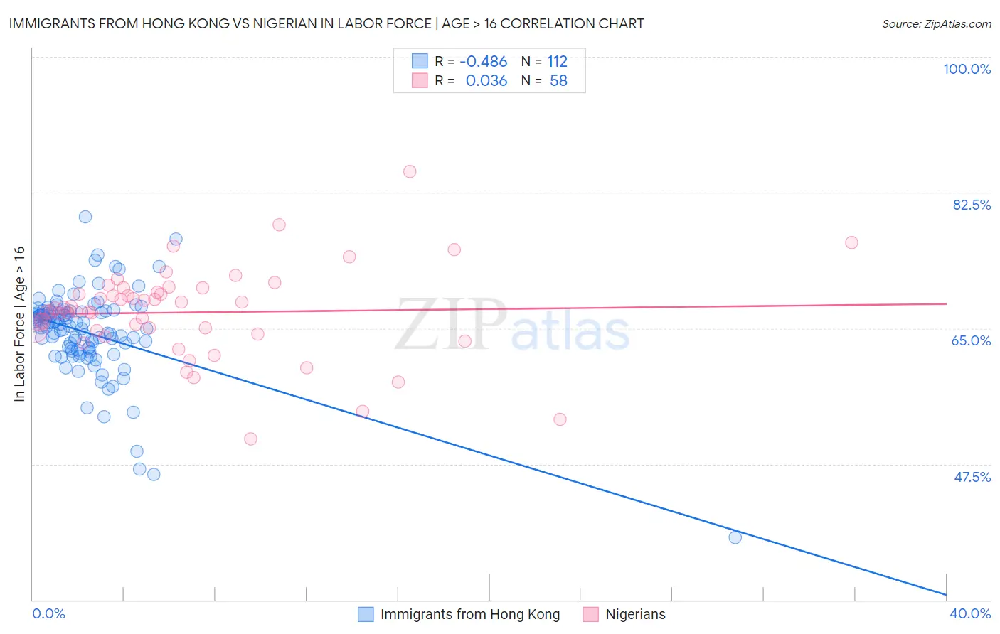 Immigrants from Hong Kong vs Nigerian In Labor Force | Age > 16
