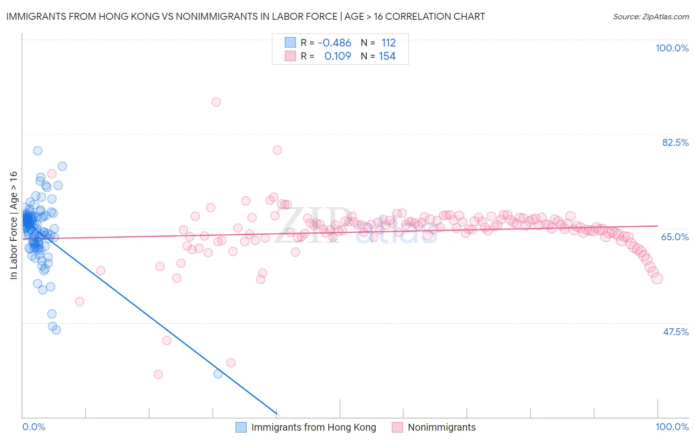 Immigrants from Hong Kong vs Nonimmigrants In Labor Force | Age > 16