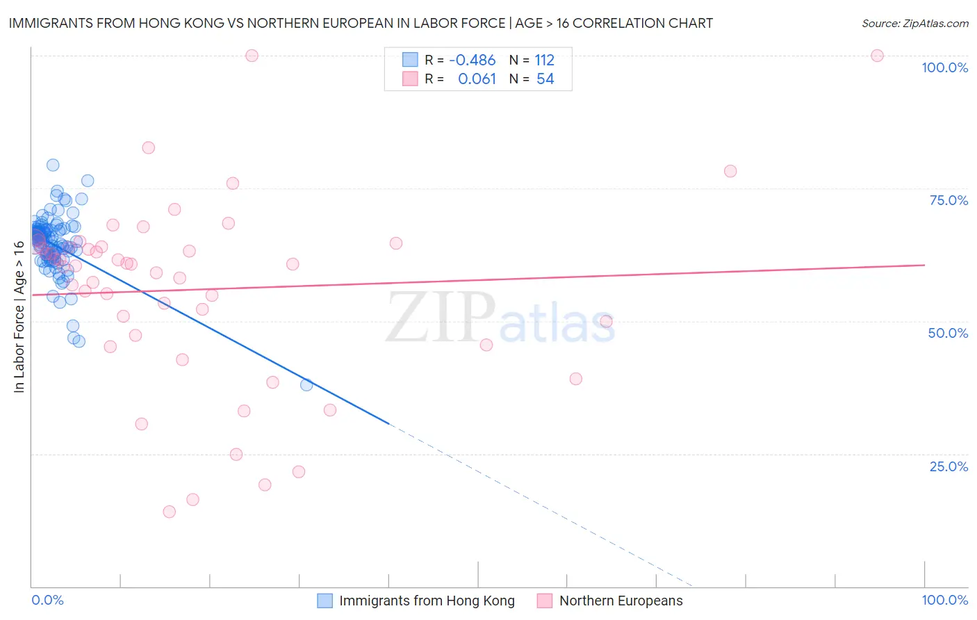 Immigrants from Hong Kong vs Northern European In Labor Force | Age > 16