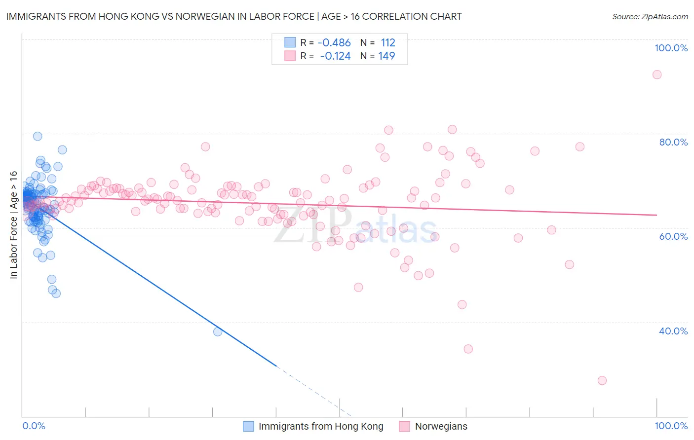 Immigrants from Hong Kong vs Norwegian In Labor Force | Age > 16