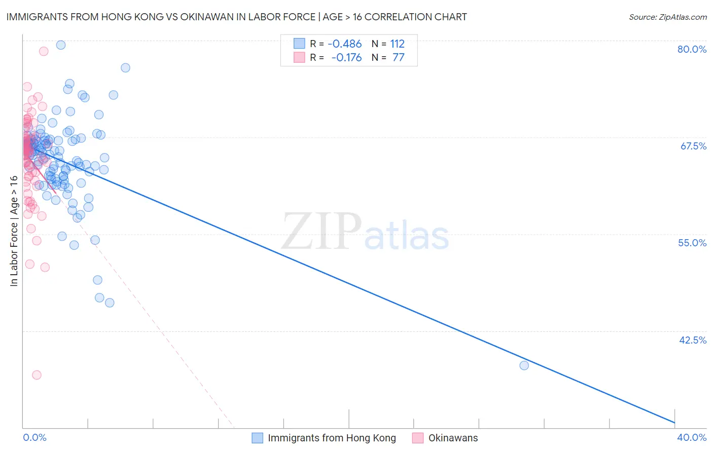 Immigrants from Hong Kong vs Okinawan In Labor Force | Age > 16