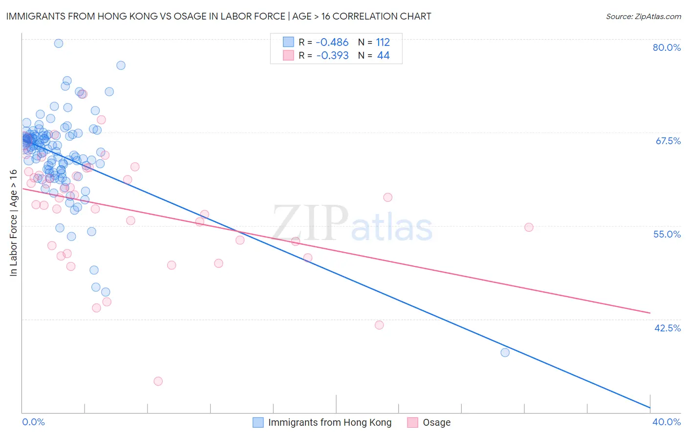 Immigrants from Hong Kong vs Osage In Labor Force | Age > 16