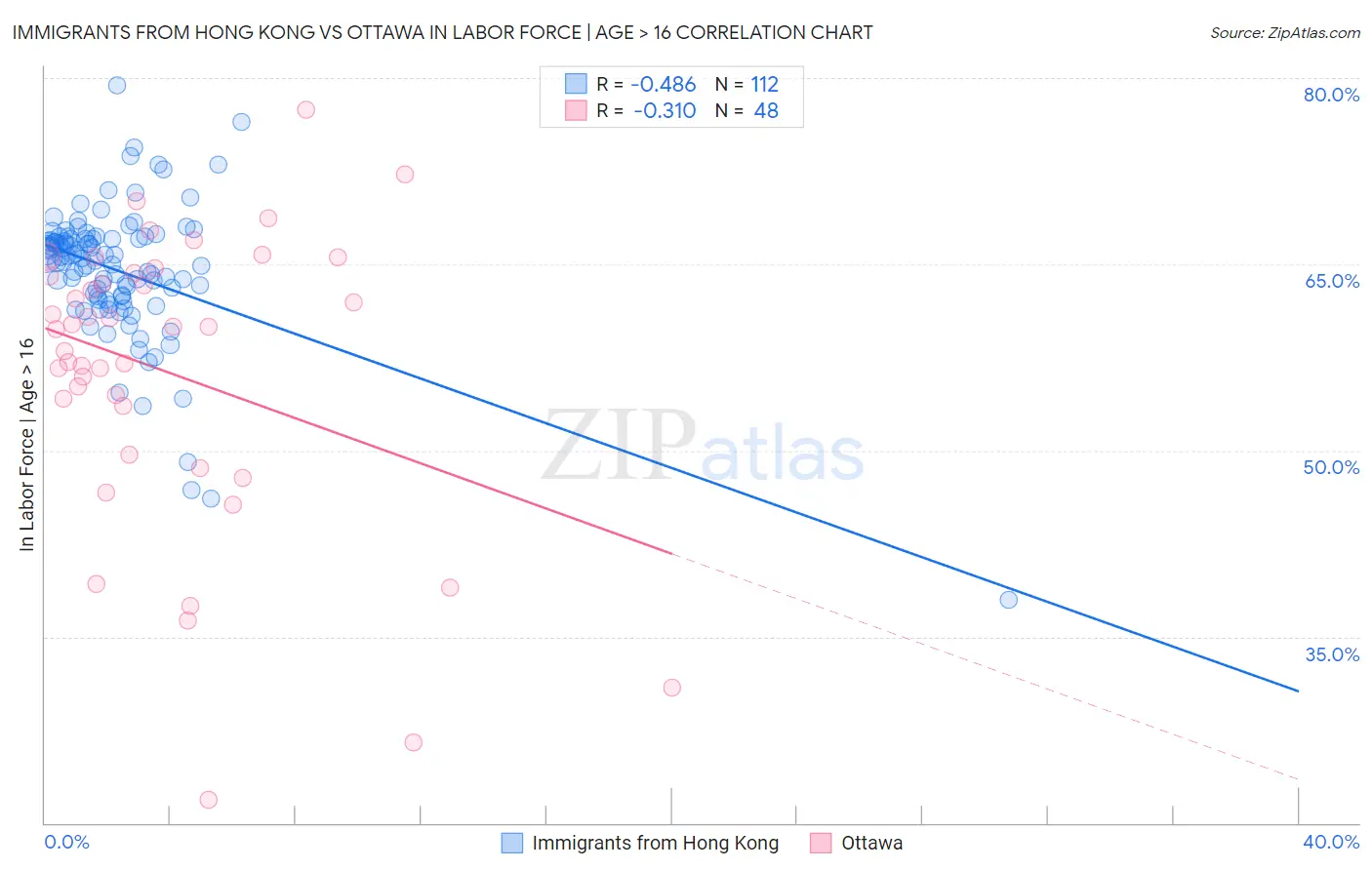 Immigrants from Hong Kong vs Ottawa In Labor Force | Age > 16