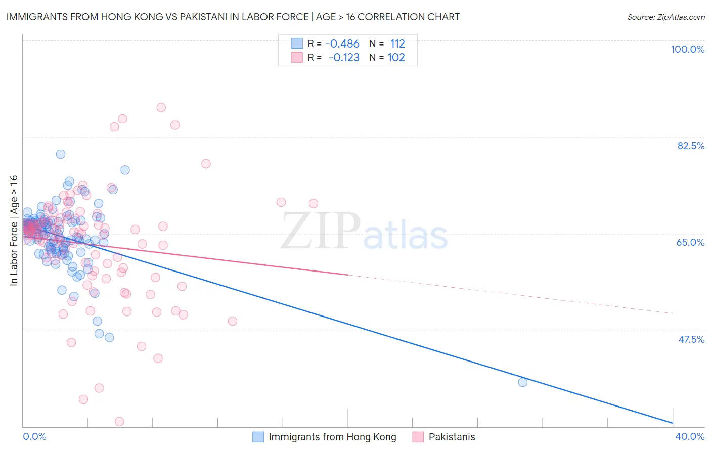 Immigrants from Hong Kong vs Pakistani In Labor Force | Age > 16