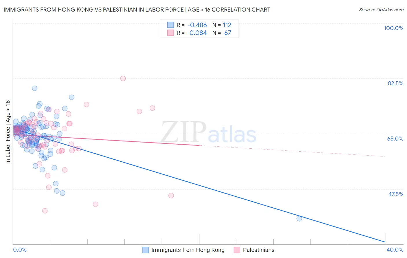 Immigrants from Hong Kong vs Palestinian In Labor Force | Age > 16