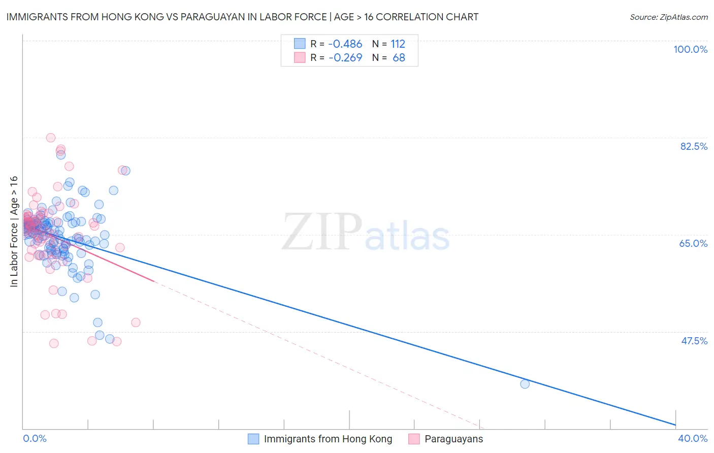 Immigrants from Hong Kong vs Paraguayan In Labor Force | Age > 16