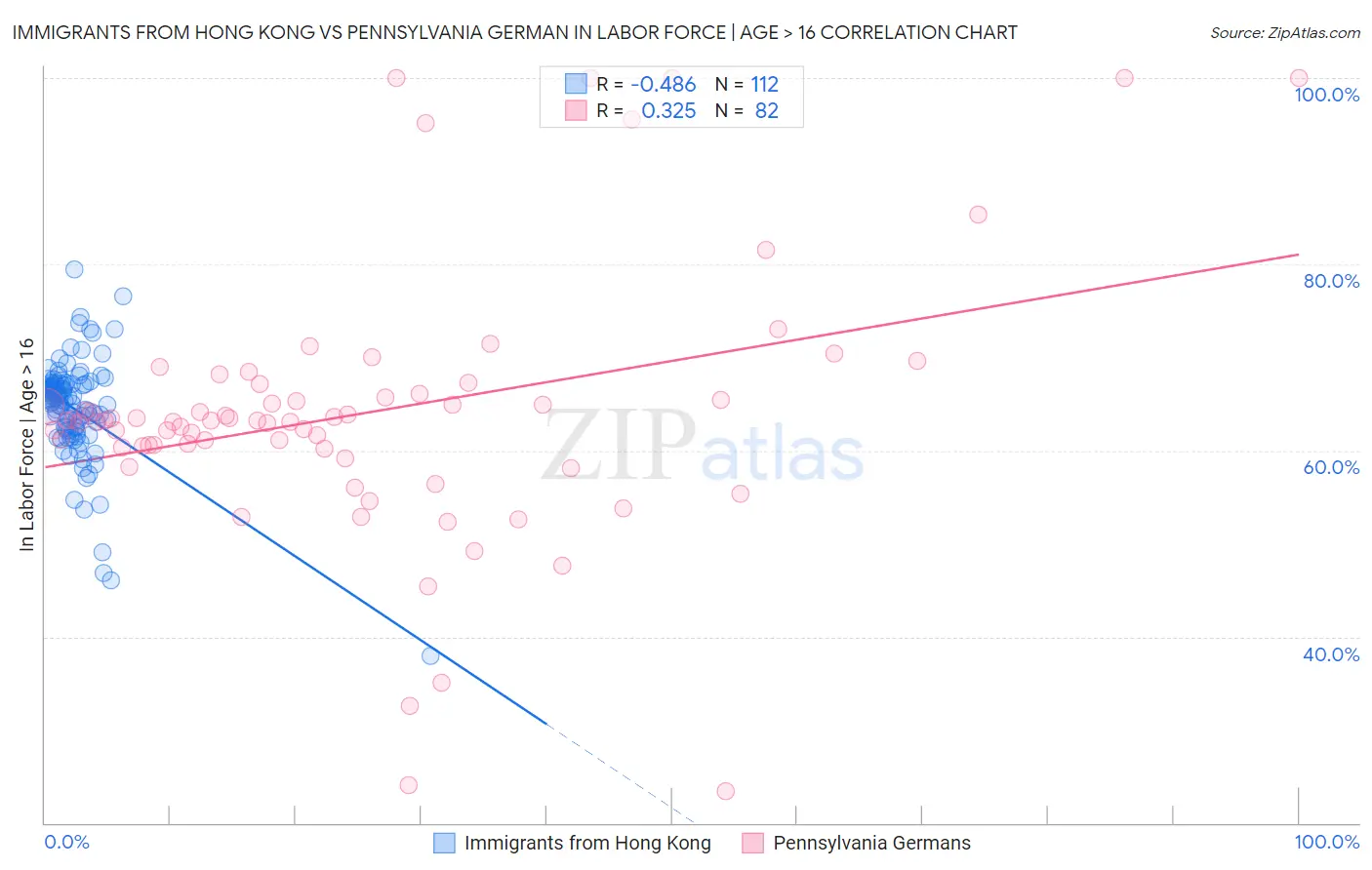 Immigrants from Hong Kong vs Pennsylvania German In Labor Force | Age > 16