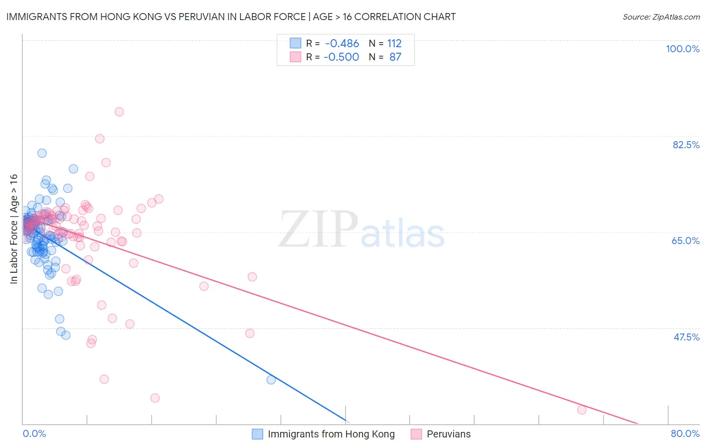 Immigrants from Hong Kong vs Peruvian In Labor Force | Age > 16