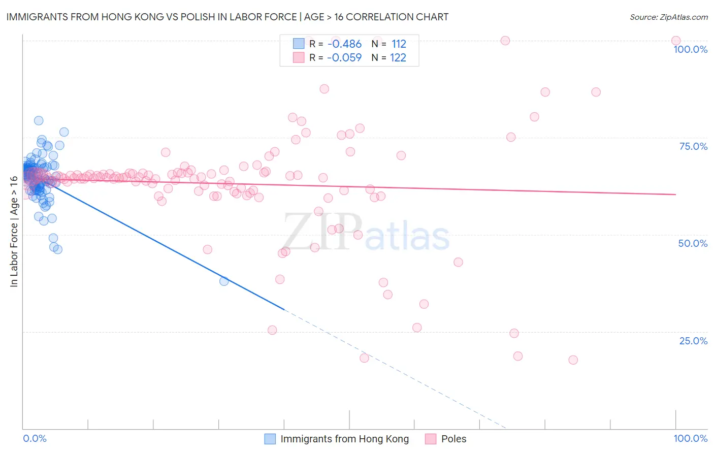 Immigrants from Hong Kong vs Polish In Labor Force | Age > 16