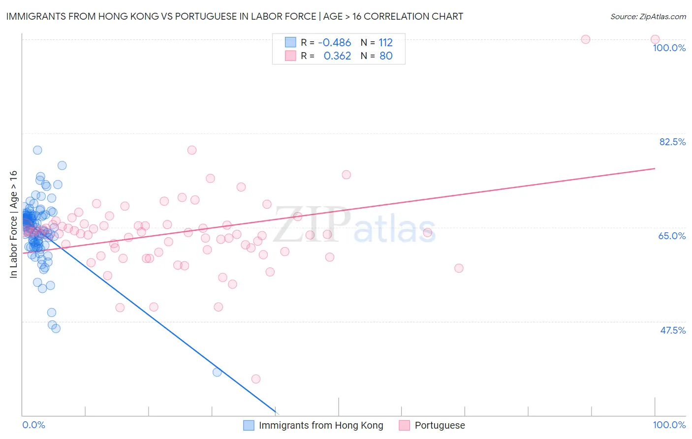 Immigrants from Hong Kong vs Portuguese In Labor Force | Age > 16