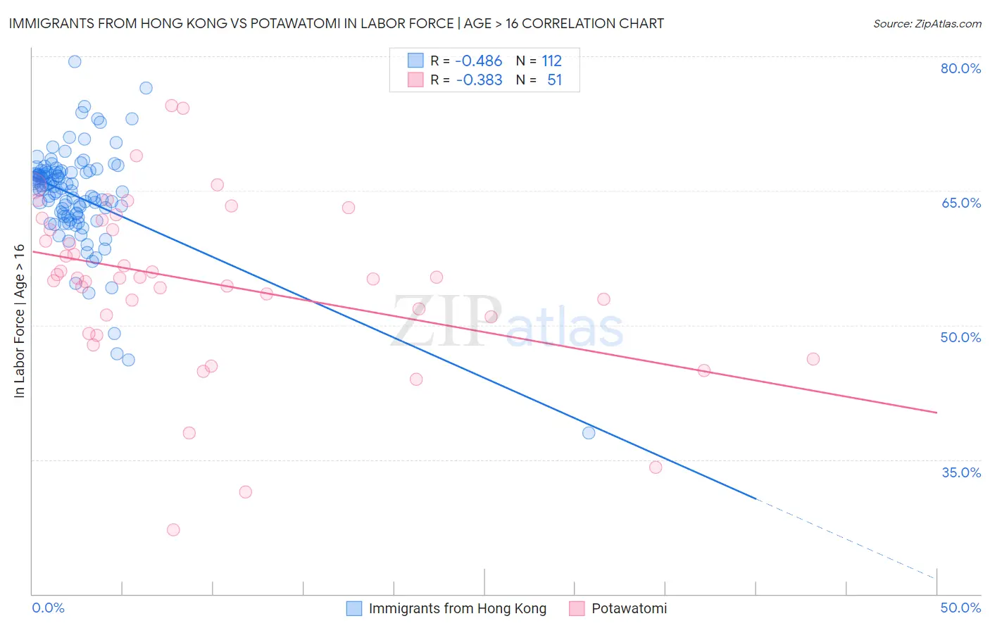 Immigrants from Hong Kong vs Potawatomi In Labor Force | Age > 16