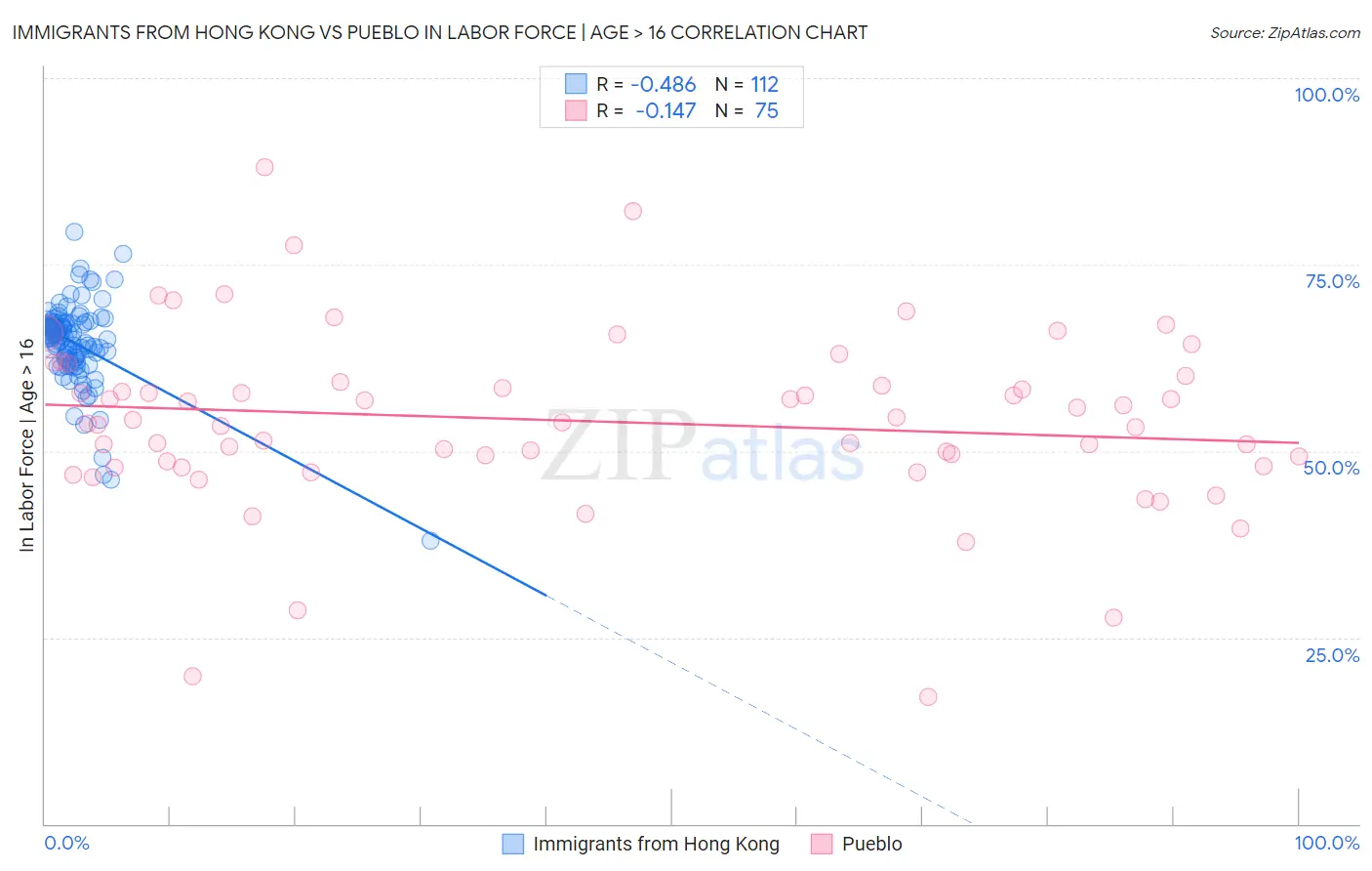 Immigrants from Hong Kong vs Pueblo In Labor Force | Age > 16