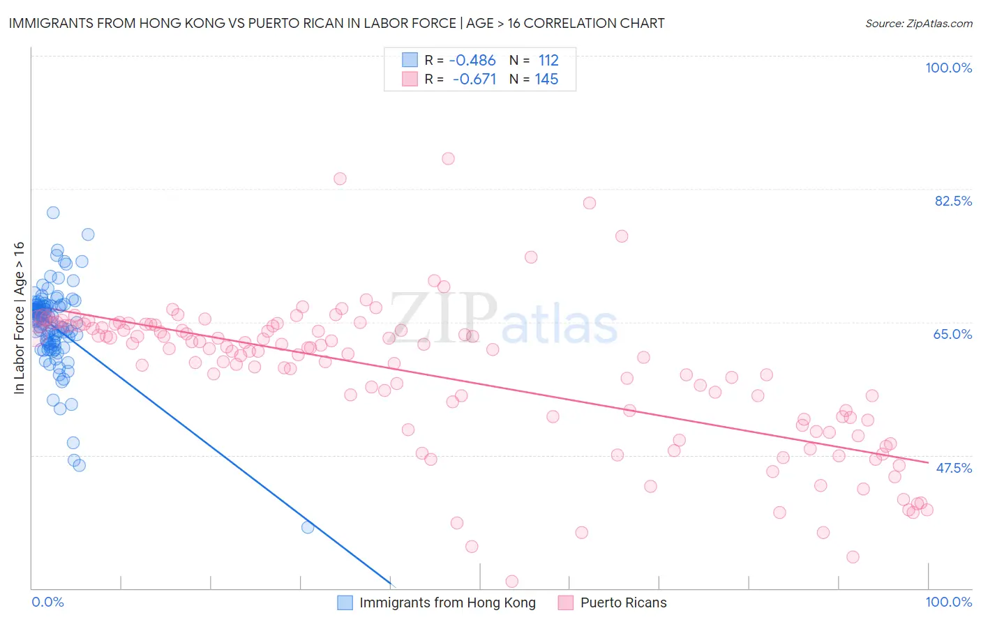 Immigrants from Hong Kong vs Puerto Rican In Labor Force | Age > 16