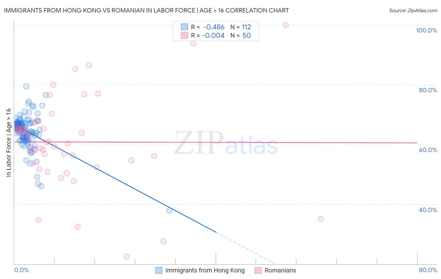 Immigrants from Hong Kong vs Romanian In Labor Force | Age > 16