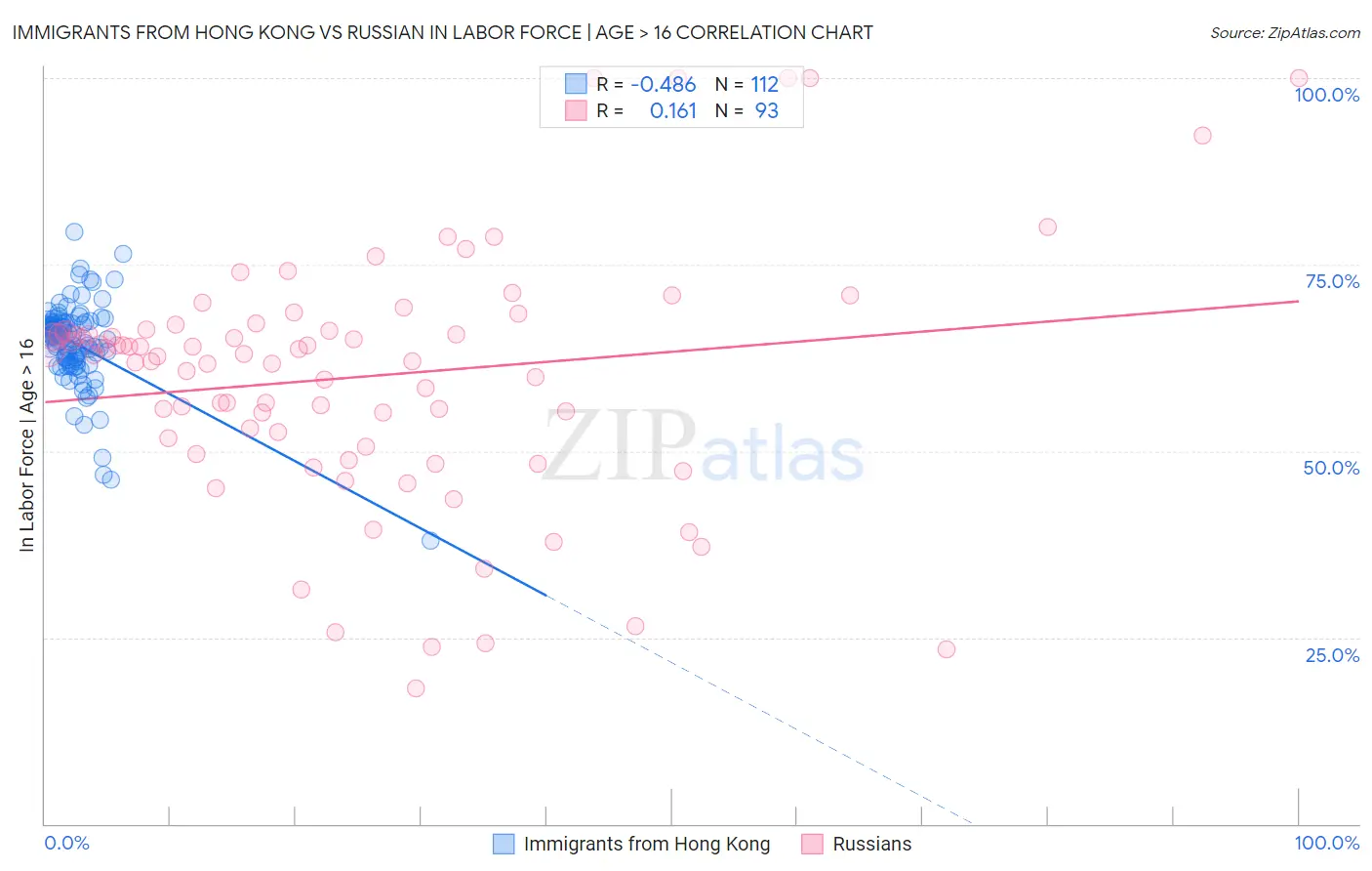 Immigrants from Hong Kong vs Russian In Labor Force | Age > 16