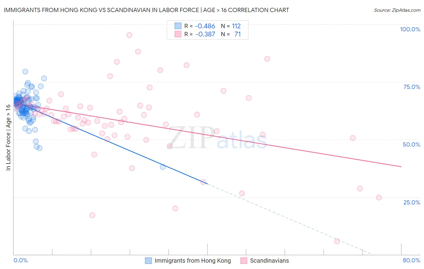 Immigrants from Hong Kong vs Scandinavian In Labor Force | Age > 16