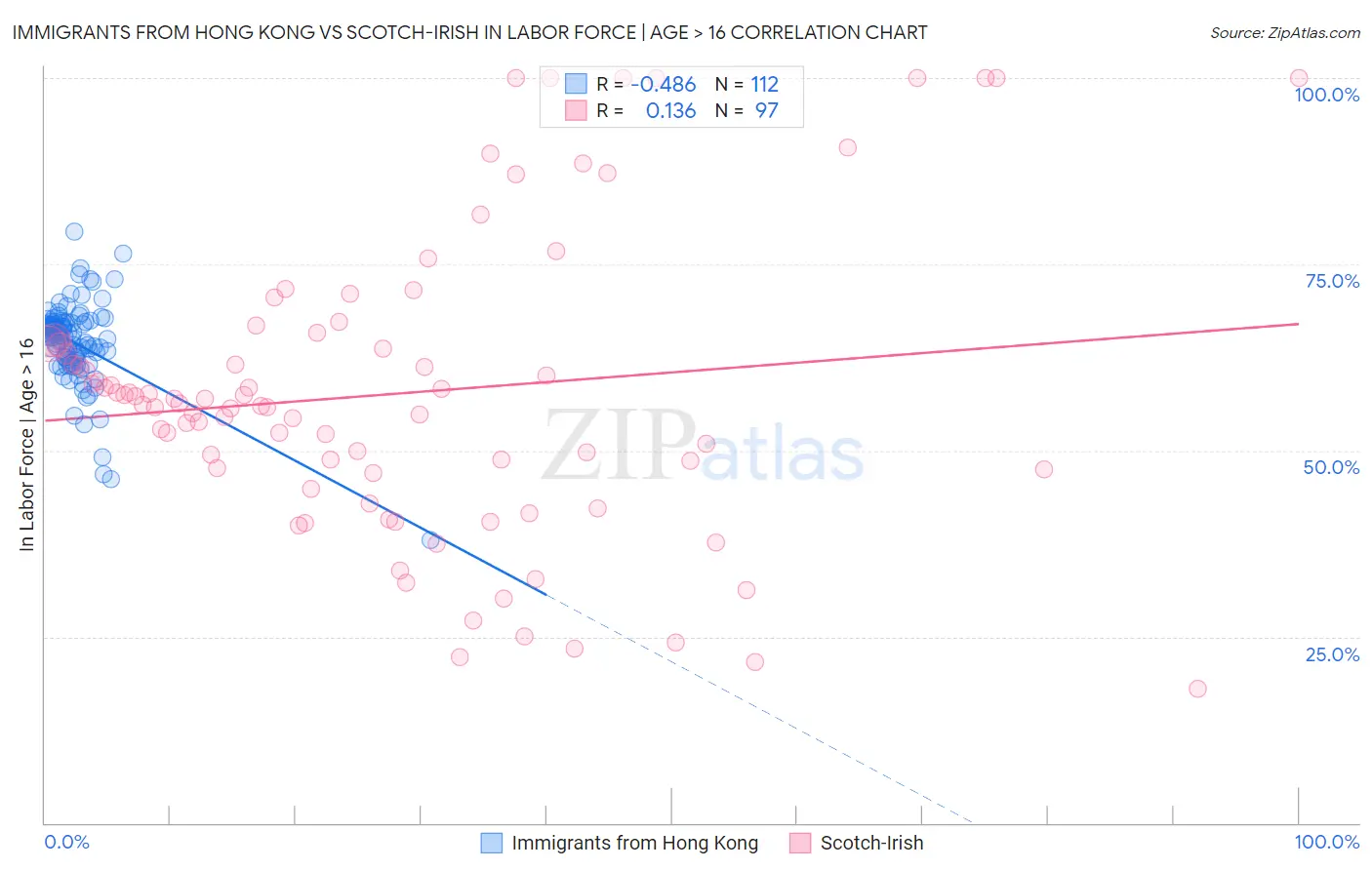 Immigrants from Hong Kong vs Scotch-Irish In Labor Force | Age > 16