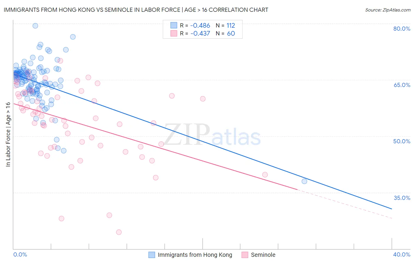 Immigrants from Hong Kong vs Seminole In Labor Force | Age > 16