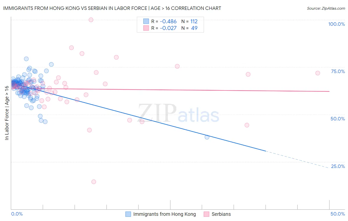 Immigrants from Hong Kong vs Serbian In Labor Force | Age > 16