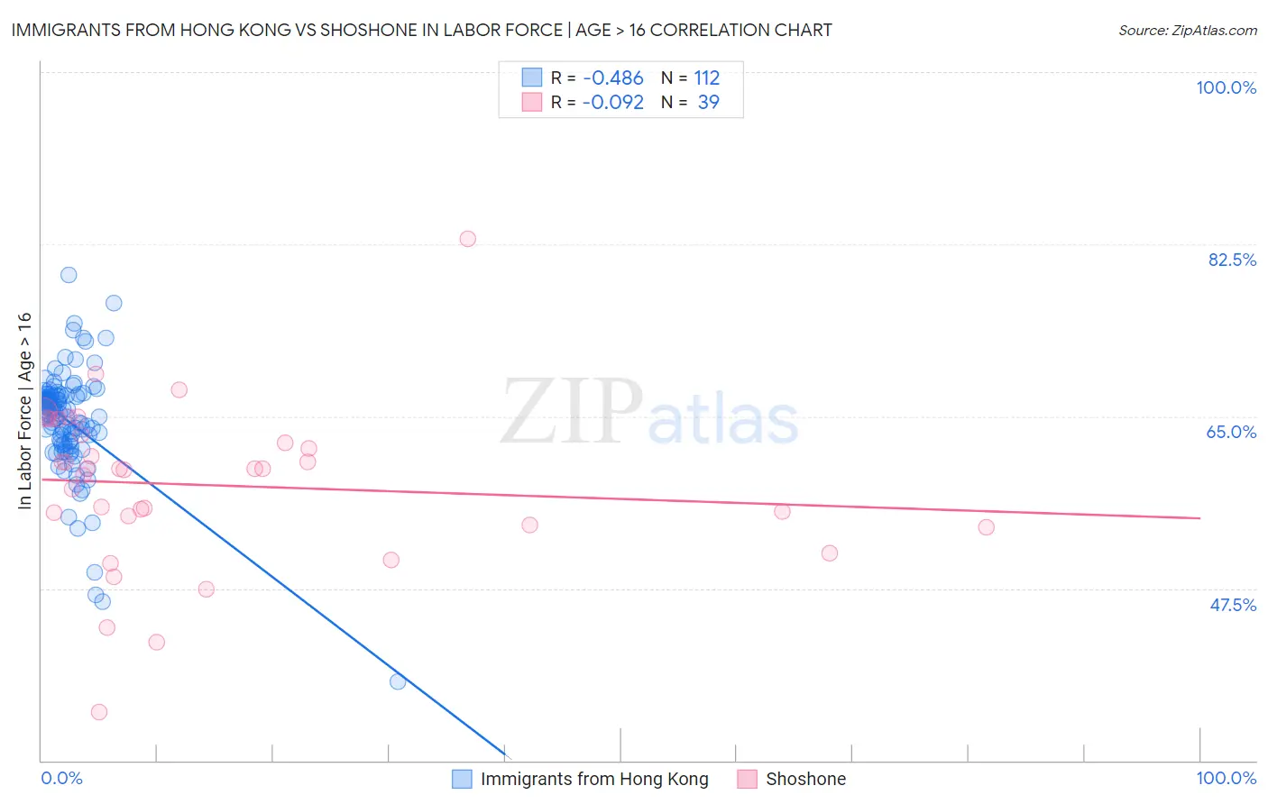 Immigrants from Hong Kong vs Shoshone In Labor Force | Age > 16