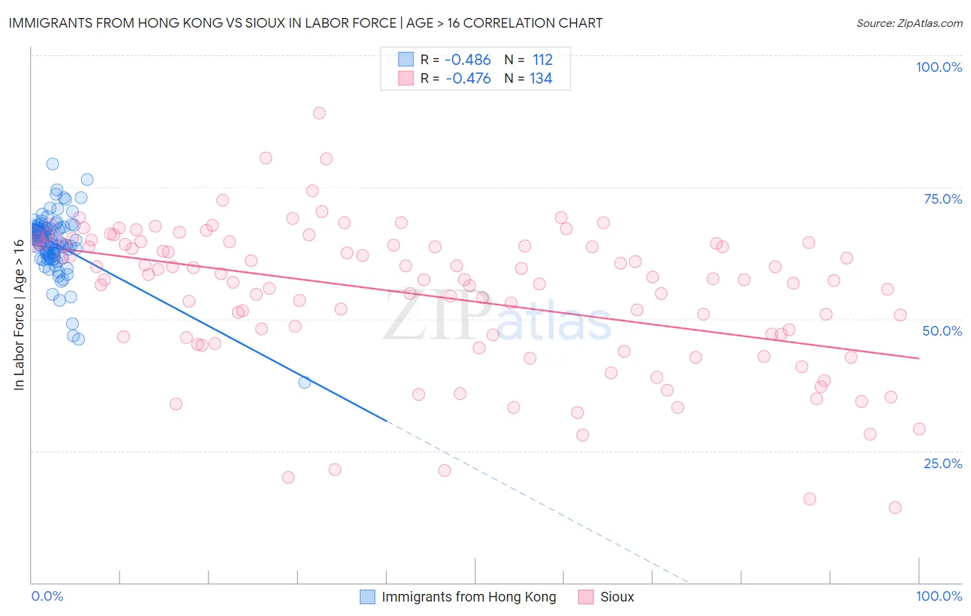 Immigrants from Hong Kong vs Sioux In Labor Force | Age > 16