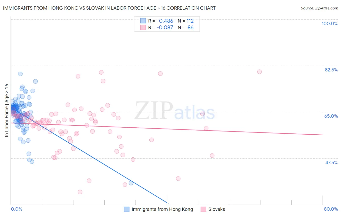 Immigrants from Hong Kong vs Slovak In Labor Force | Age > 16
