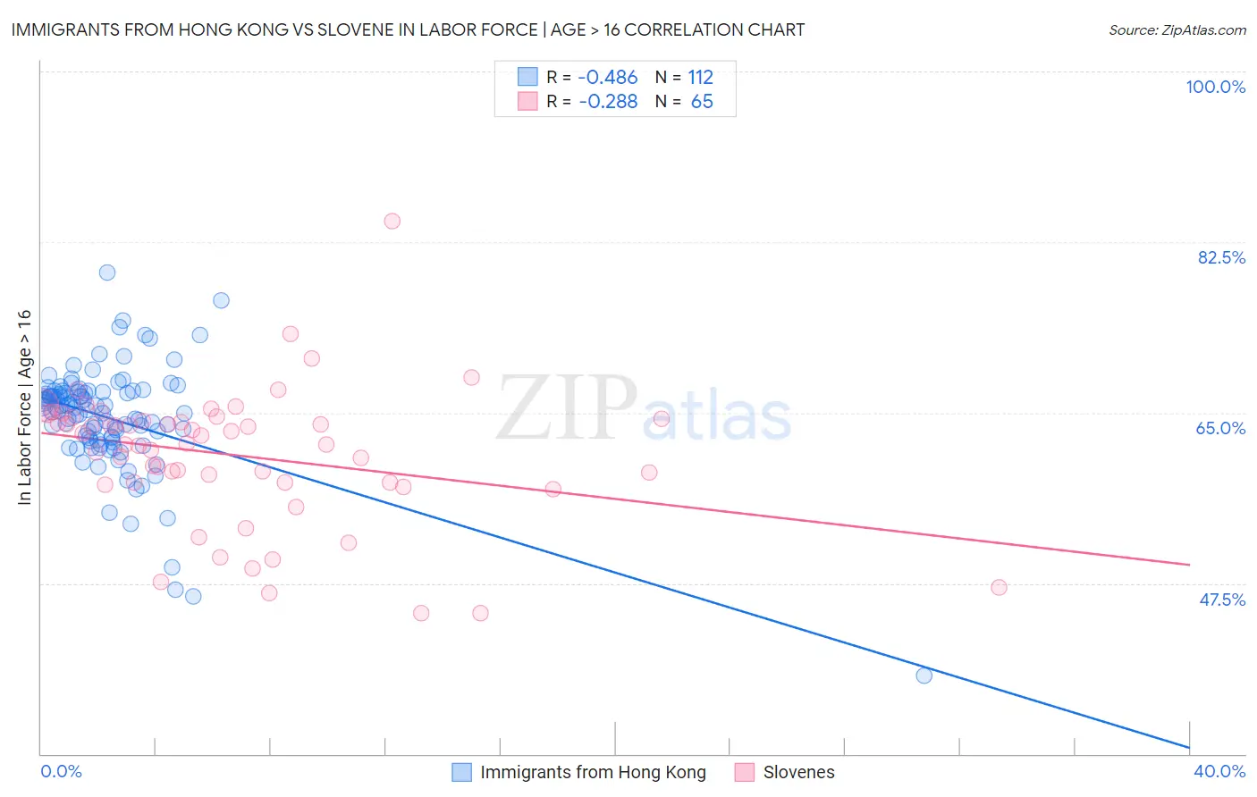 Immigrants from Hong Kong vs Slovene In Labor Force | Age > 16