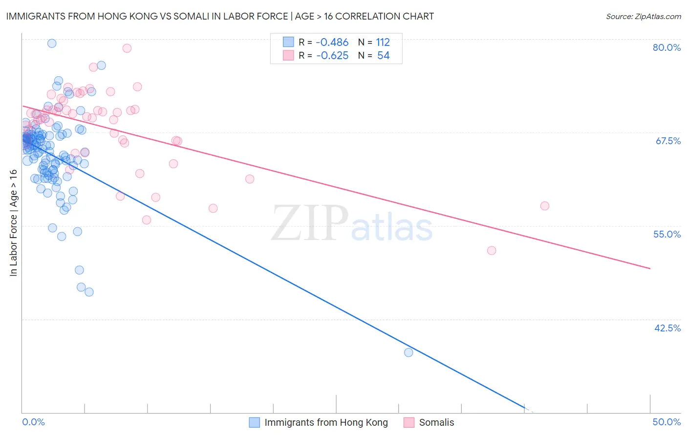 Immigrants from Hong Kong vs Somali In Labor Force | Age > 16
