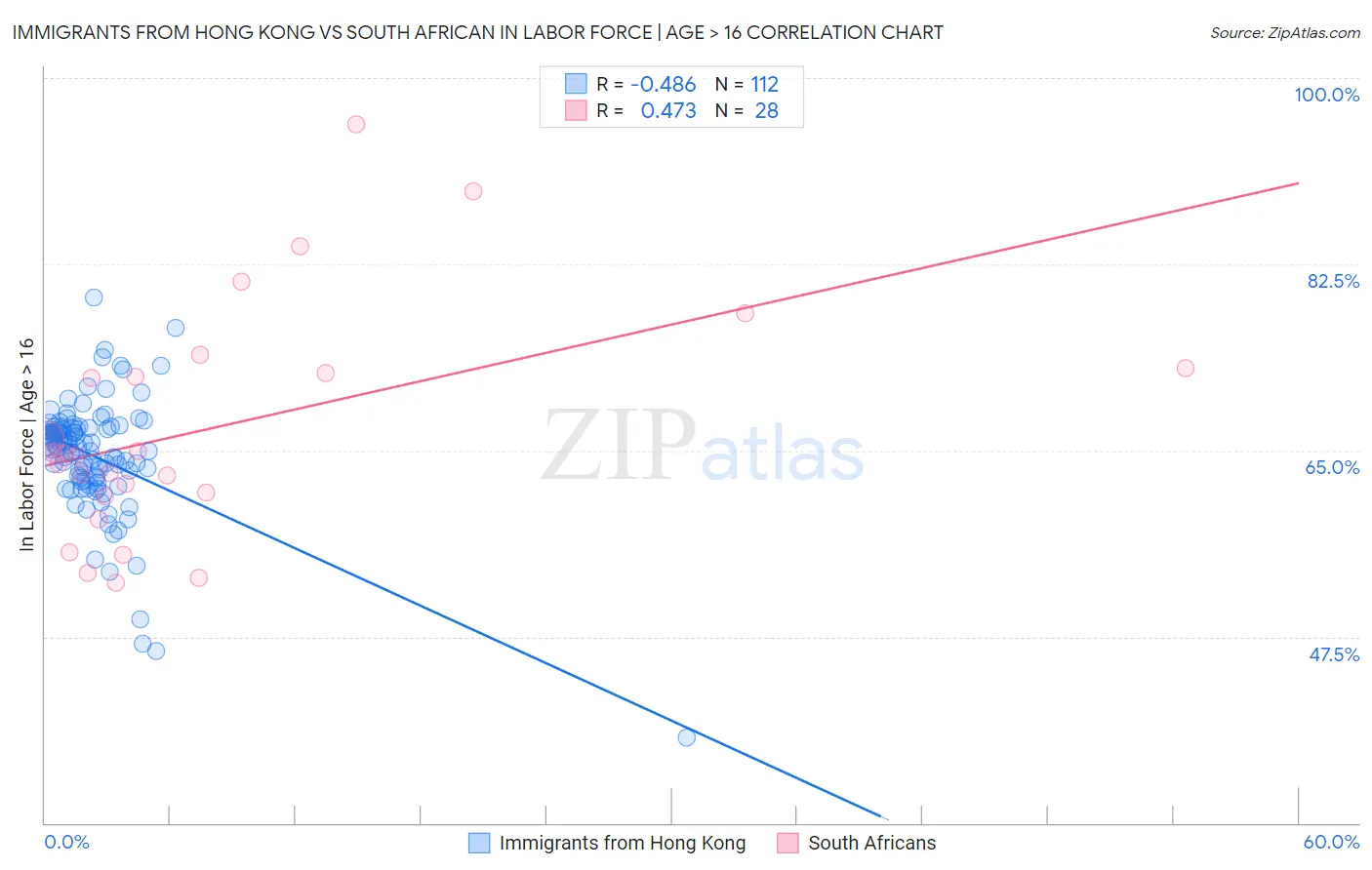 Immigrants from Hong Kong vs South African In Labor Force | Age > 16