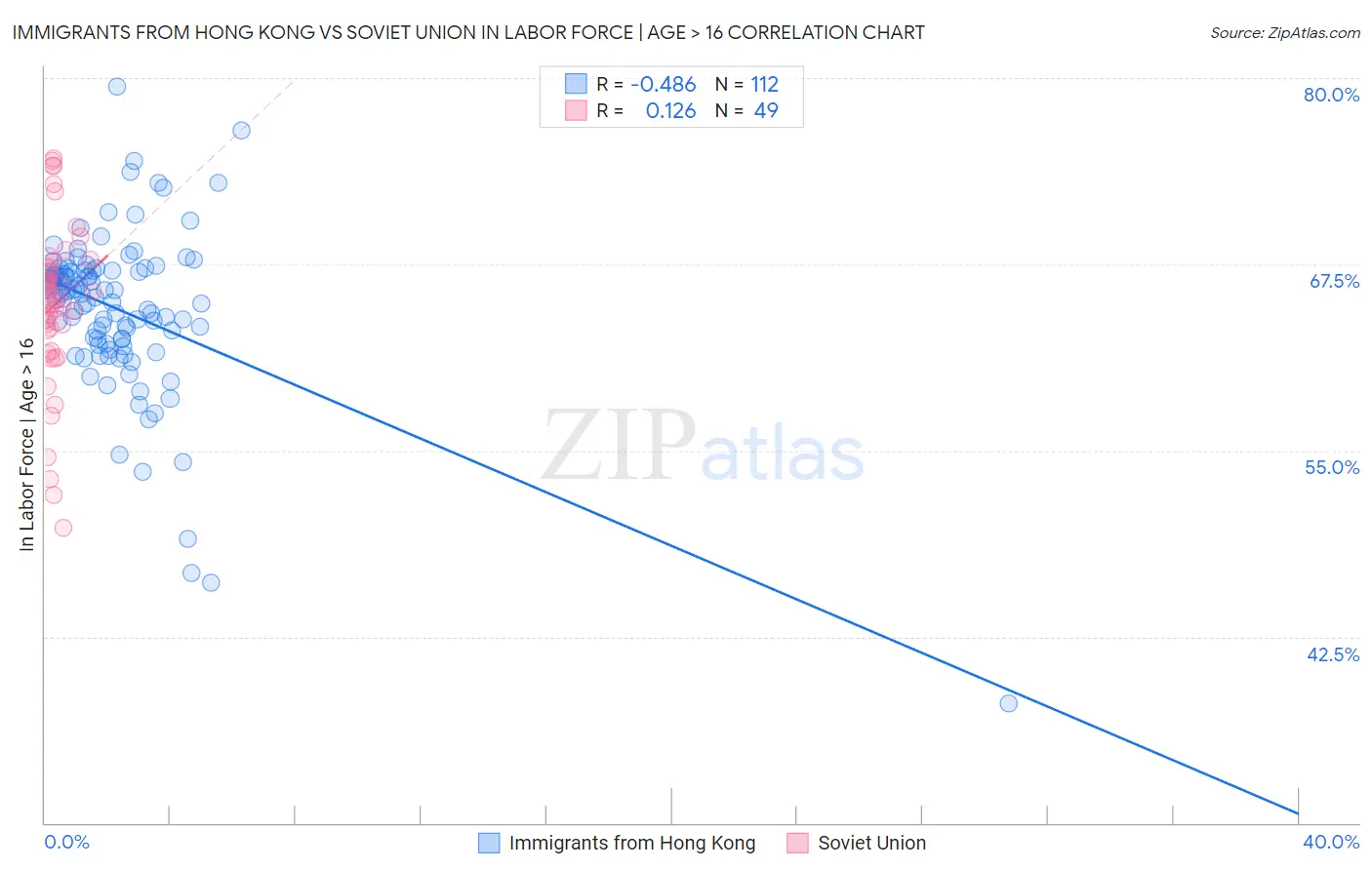 Immigrants from Hong Kong vs Soviet Union In Labor Force | Age > 16