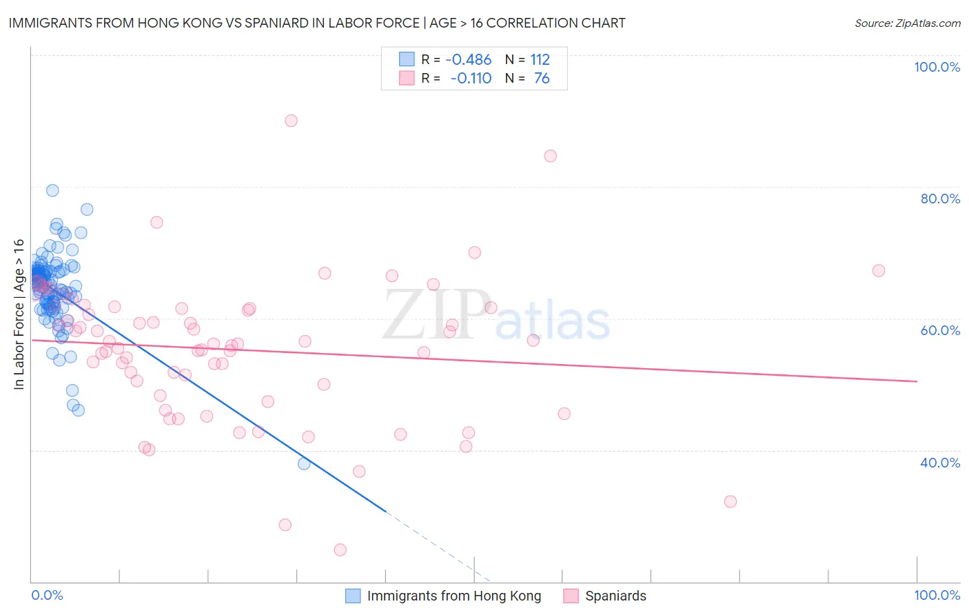 Immigrants from Hong Kong vs Spaniard In Labor Force | Age > 16