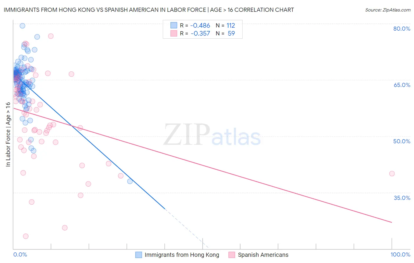 Immigrants from Hong Kong vs Spanish American In Labor Force | Age > 16