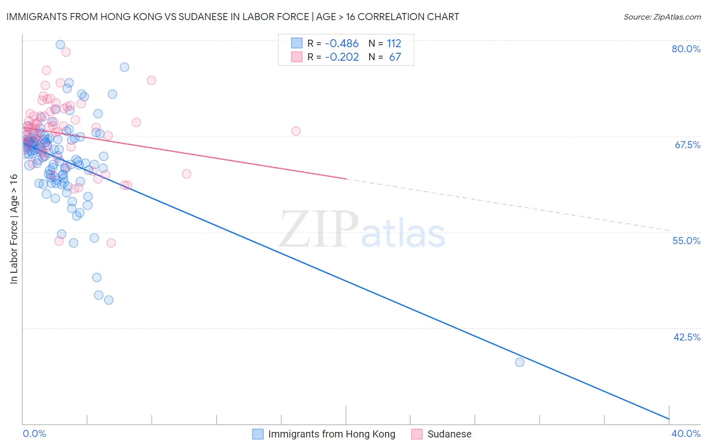 Immigrants from Hong Kong vs Sudanese In Labor Force | Age > 16
