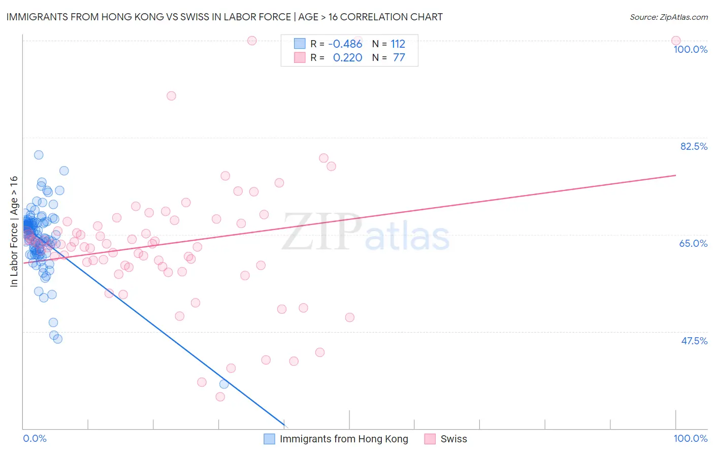 Immigrants from Hong Kong vs Swiss In Labor Force | Age > 16