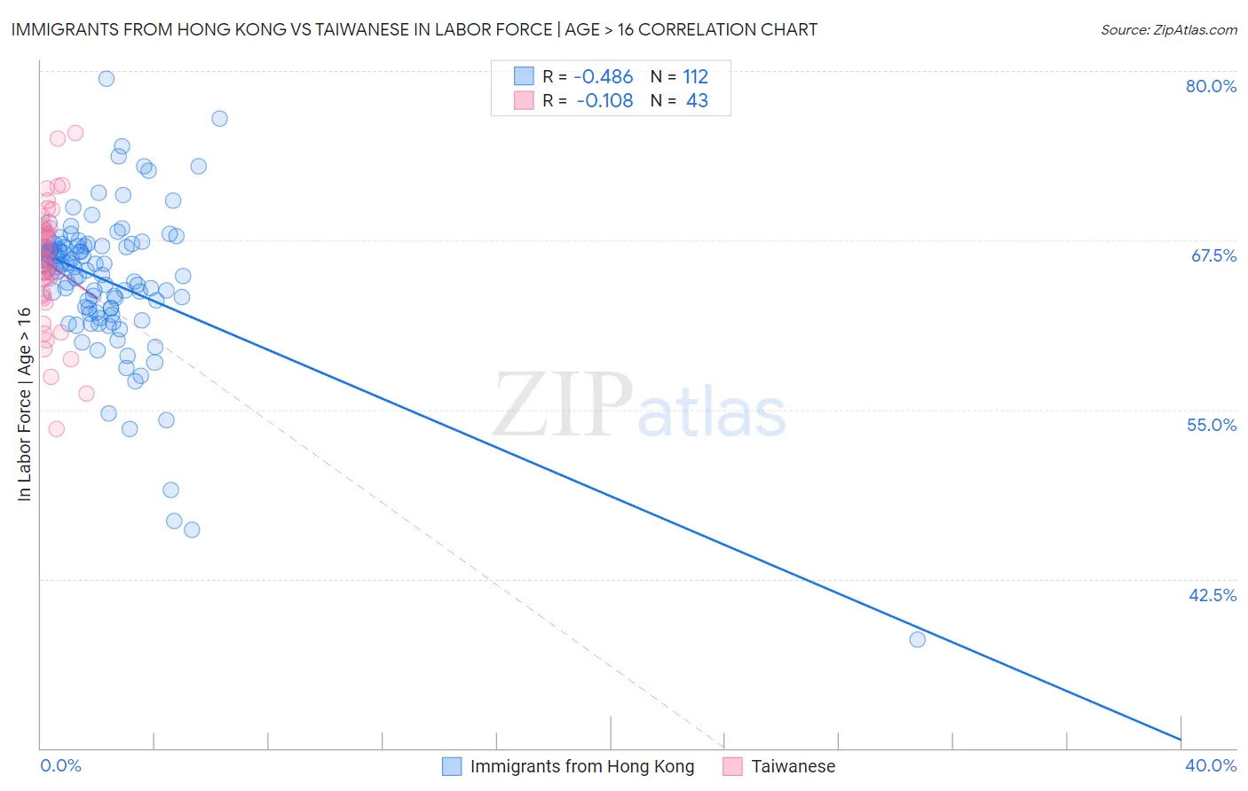 Immigrants from Hong Kong vs Taiwanese In Labor Force | Age > 16