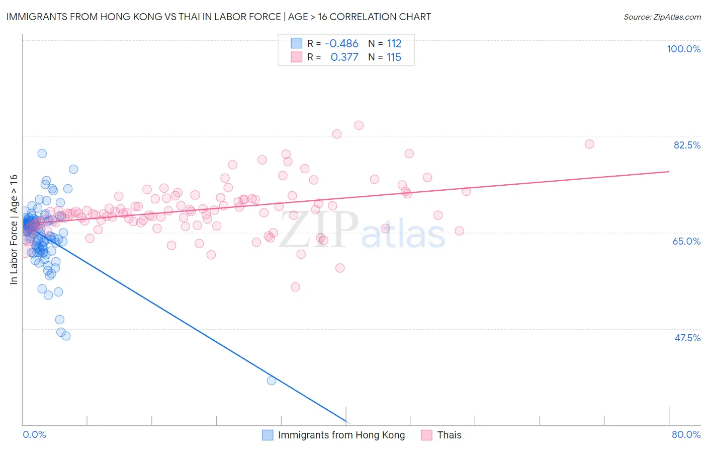 Immigrants from Hong Kong vs Thai In Labor Force | Age > 16