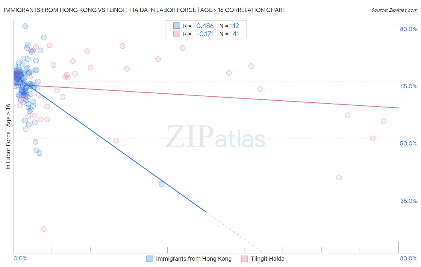 Immigrants from Hong Kong vs Tlingit-Haida In Labor Force | Age > 16