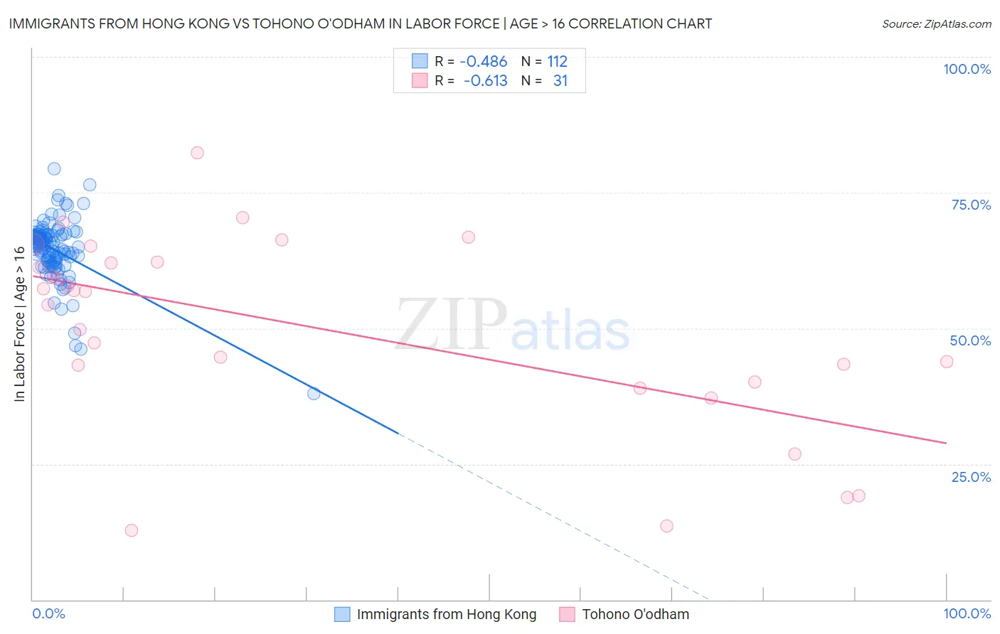 Immigrants from Hong Kong vs Tohono O'odham In Labor Force | Age > 16