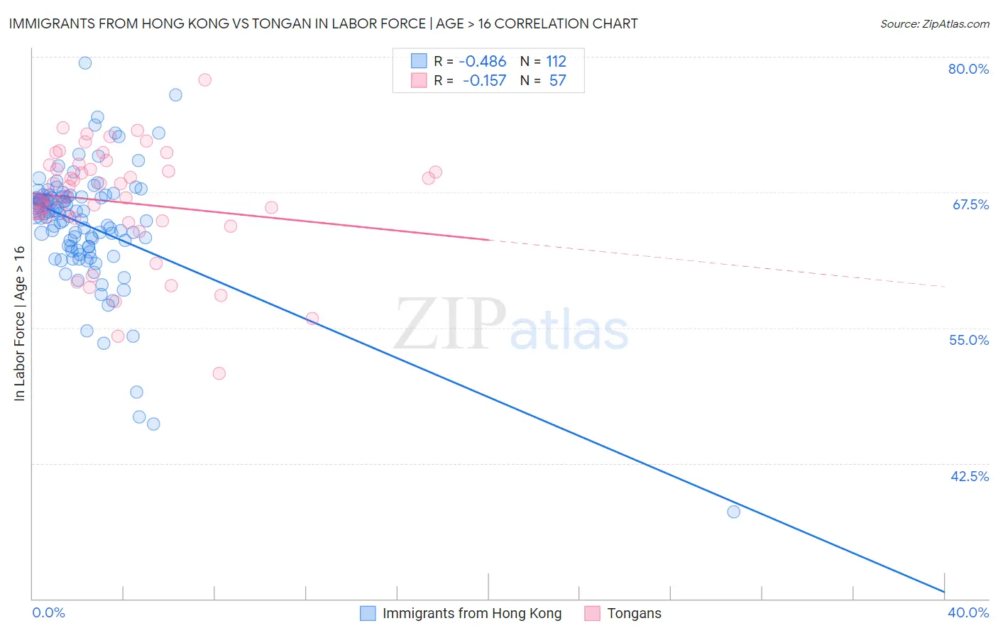 Immigrants from Hong Kong vs Tongan In Labor Force | Age > 16