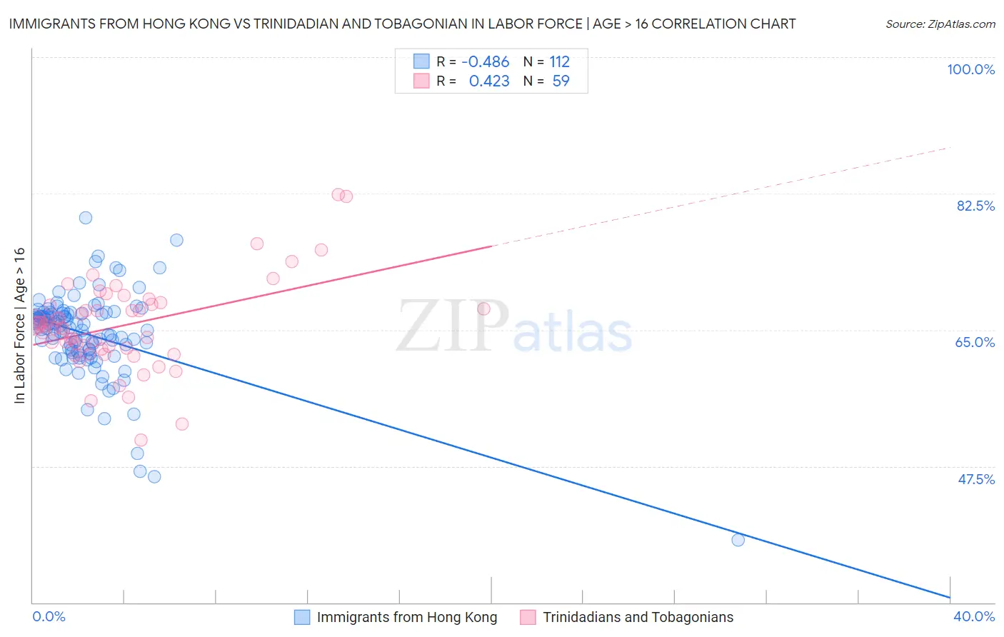 Immigrants from Hong Kong vs Trinidadian and Tobagonian In Labor Force | Age > 16
