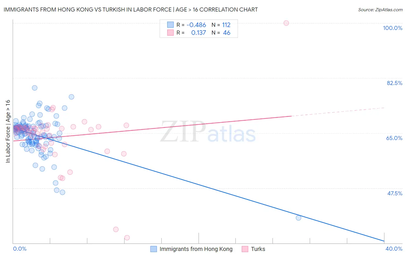 Immigrants from Hong Kong vs Turkish In Labor Force | Age > 16