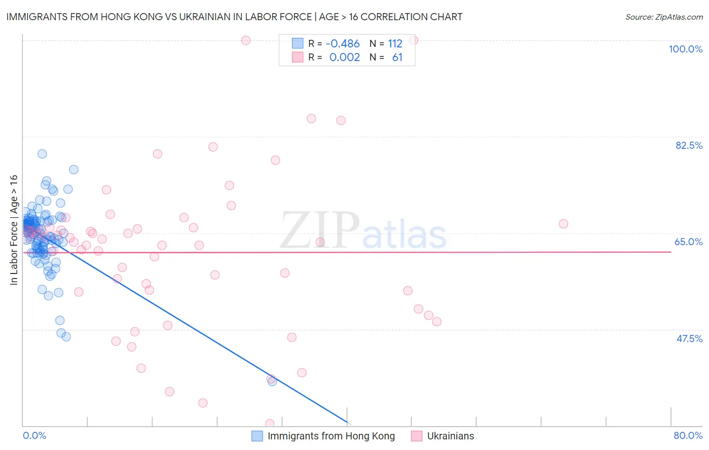 Immigrants from Hong Kong vs Ukrainian In Labor Force | Age > 16