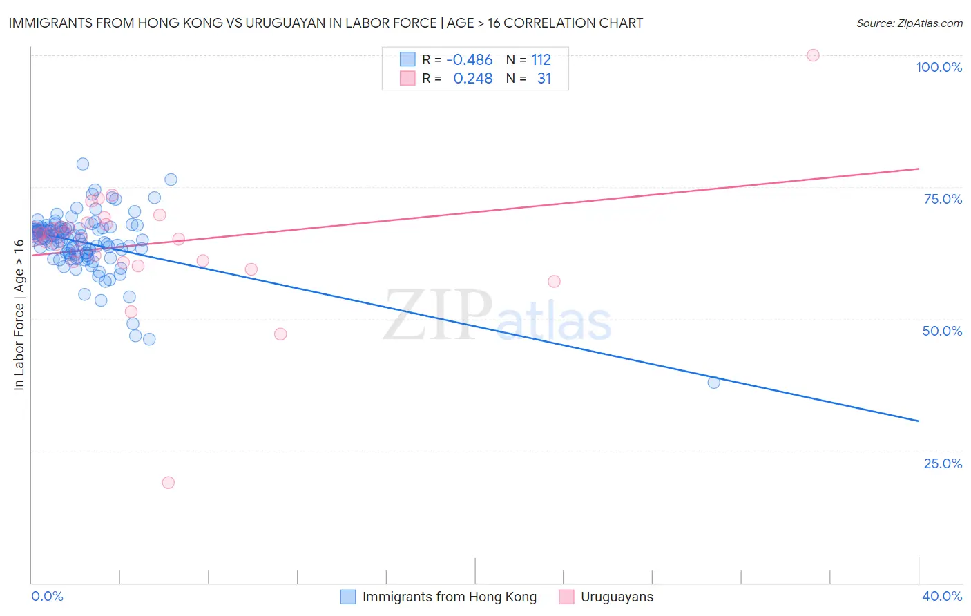 Immigrants from Hong Kong vs Uruguayan In Labor Force | Age > 16