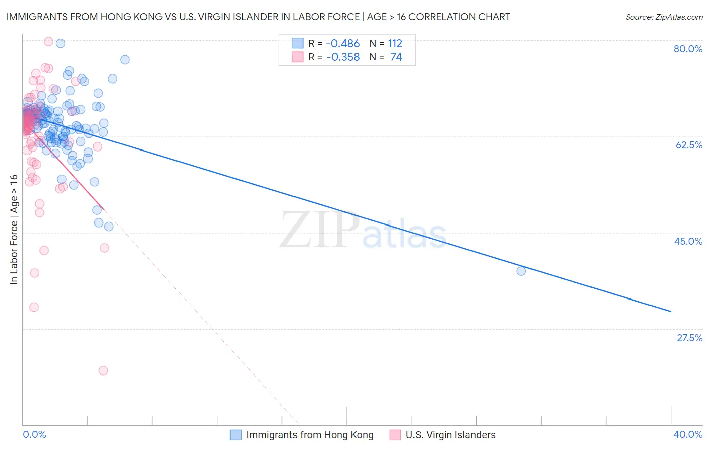 Immigrants from Hong Kong vs U.S. Virgin Islander In Labor Force | Age > 16