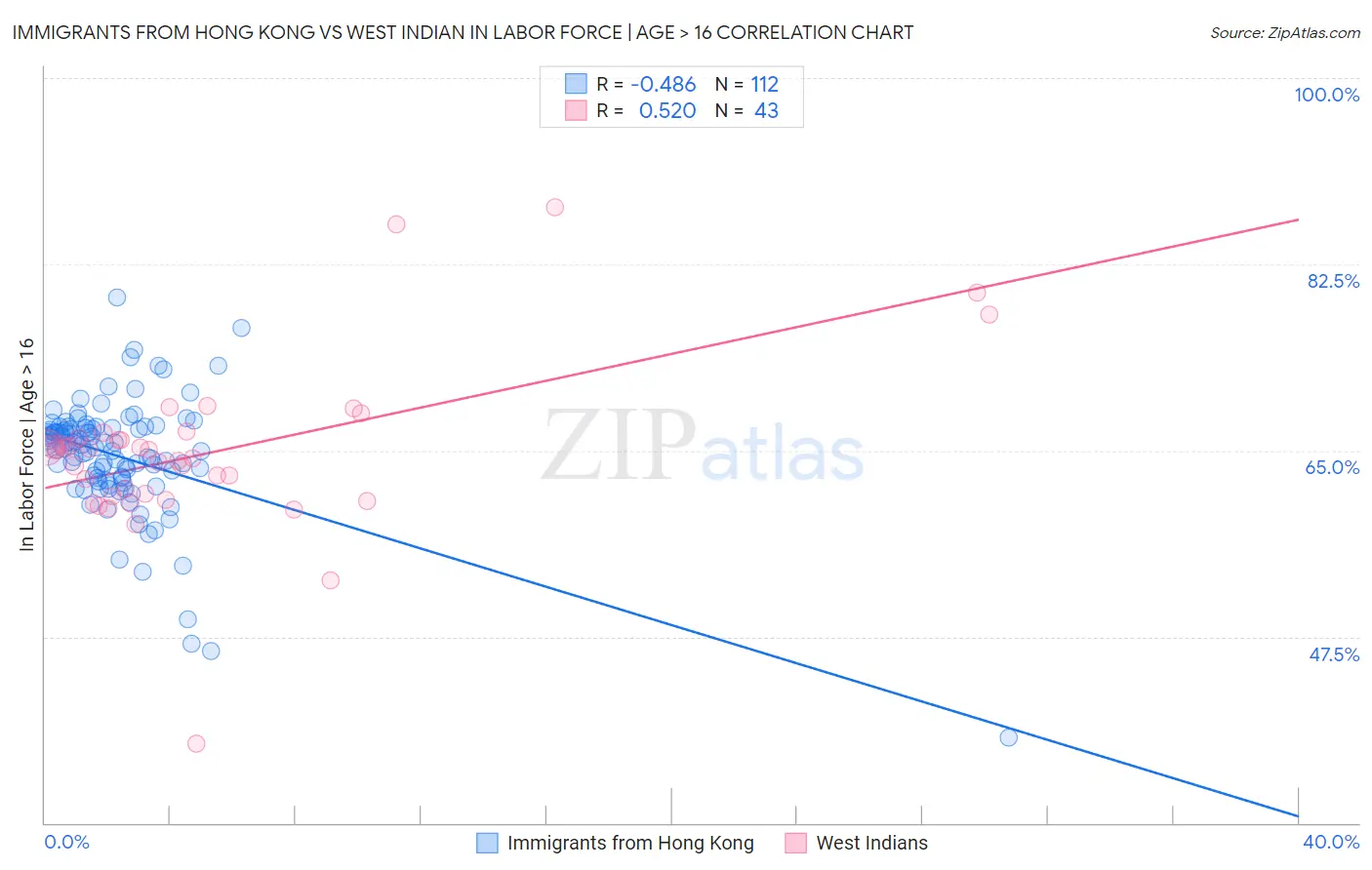 Immigrants from Hong Kong vs West Indian In Labor Force | Age > 16